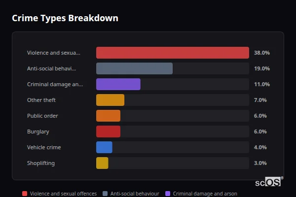Crime Types Breakdown for Rural Wrexham - showing Violence and sexual offences (38%), Anti-social behaviour (19%), Criminal damage and arson (11%)