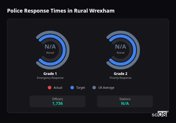 Police response times in Rural Wrexham - showing Grade 1 immediate and Grade 2 priority response times compared to UK averages