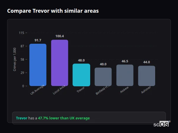 Compare Trevor with similar populations Compare Trevor with similar populations - Trevor crime rate is 47.7% lower than UK average