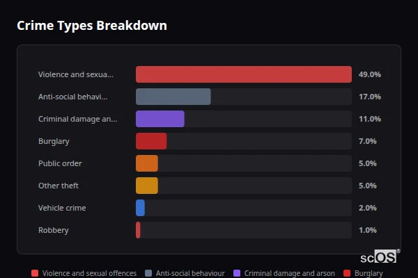 Crime Types Breakdown - Trevor Crime Types Breakdown for Trevor - showing Violence and sexual offences (49%), Anti-social behaviour (17%), Criminal damage and arson (11%)