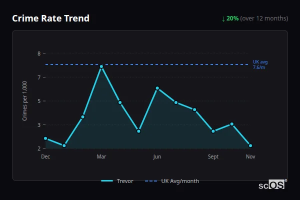 Crime Rate Trend - Trevor Crime Rate Trend for Trevor - showing 20% decrease over 12 months