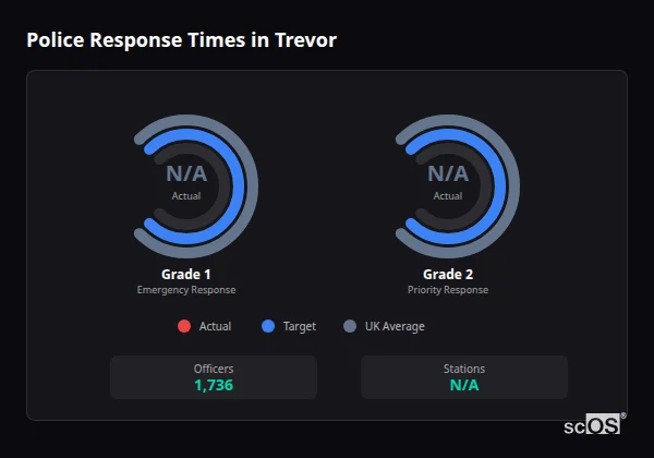 Police Response Times in Trevor Police response times in Trevor - showing Grade 1 immediate and Grade 2 priority response times compared to UK averages