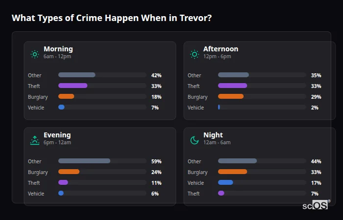 What Types of Crime Happen When in Trevor? Crime types by time period for Trevor - showing breakdown of burglary, violence, theft, and vehicle crime by morning, afternoon, evening, and night