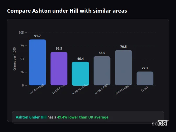 Compare Ashton under Hill with similar populations Compare Ashton under Hill with similar populations - Ashton under Hill crime rate is 49.4% lower than UK average