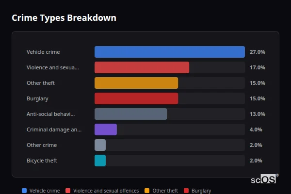 Crime Types Breakdown - Ashton under Hill Crime Types Breakdown for Ashton under Hill - showing Vehicle crime (27%), Violence and sexual offences (17%), Other theft (15%)
