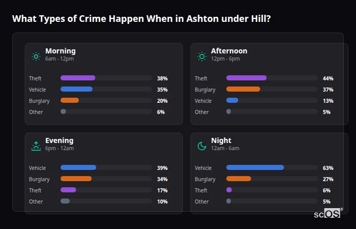 What Types of Crime Happen When in Ashton under Hill? Crime types by time period for Ashton under Hill - showing breakdown of burglary, violence, theft, and vehicle crime by morning, afternoon, evening, and night