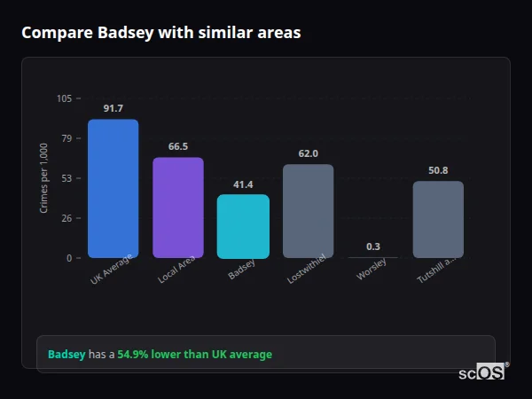 Compare Badsey with similar populations - Badsey crime rate is 54.9% lower than UK average