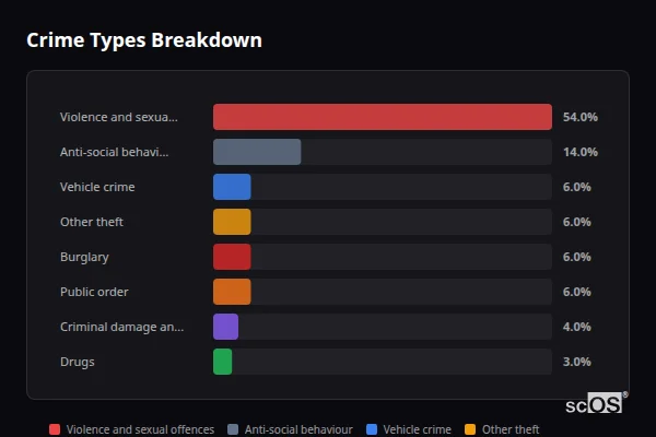 Crime Types Breakdown for Badsey - showing Violence and sexual offences (54%), Anti-social behaviour (14%), Vehicle crime (6%)