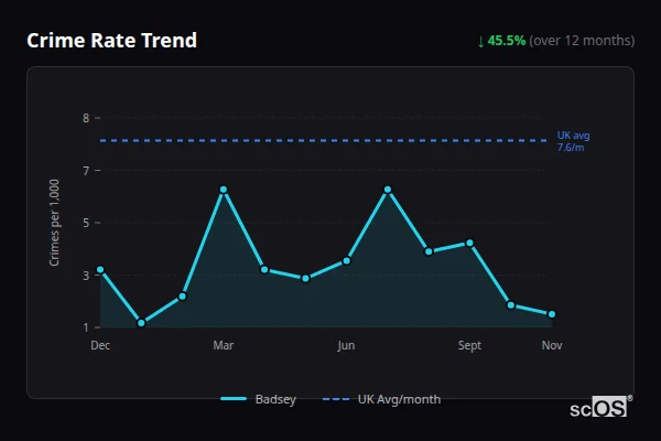 Crime Rate Trend for Badsey - showing 45.5% decrease over 12 months