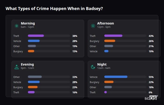 Crime types by time period for Badsey - showing breakdown of burglary, violence, theft, and vehicle crime by morning, afternoon, evening, and night
