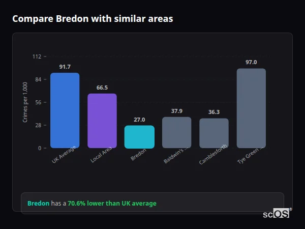 Compare Bredon with similar populations - Bredon crime rate is 70.6% lower than UK average