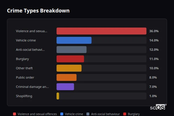 Crime Types Breakdown for Bredon - showing Violence and sexual offences (36%), Vehicle crime (14%), Anti-social behaviour (12%)