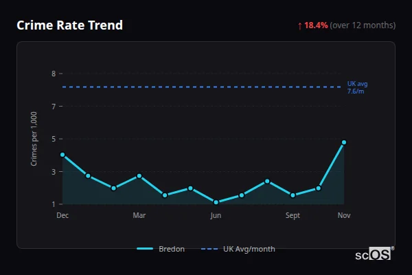 Crime Rate Trend for Bredon - showing 18.4% increase over 12 months