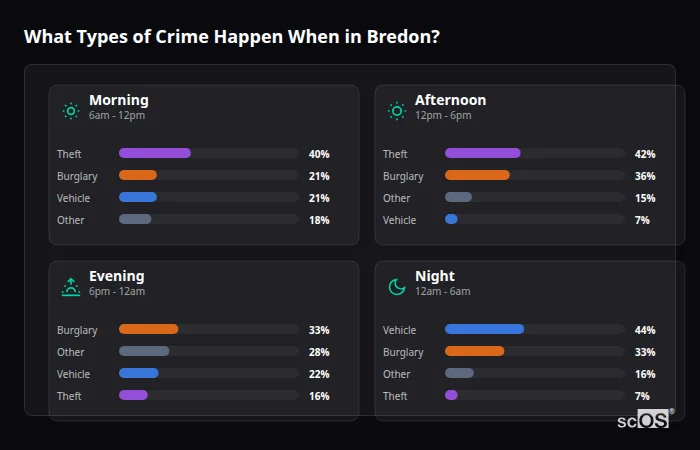 Crime types by time period for Bredon - showing breakdown of burglary, violence, theft, and vehicle crime by morning, afternoon, evening, and night