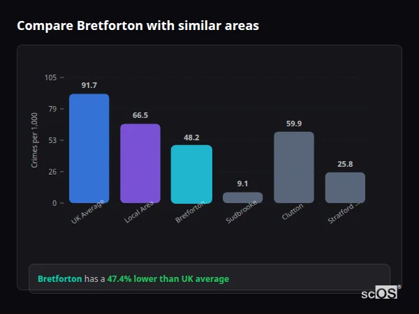 Compare Bretforton with similar populations Compare Bretforton with similar populations - Bretforton crime rate is 47.4% lower than UK average
