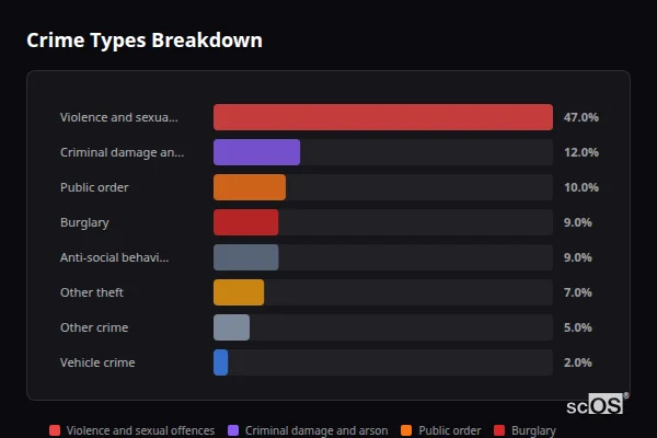 Crime Types Breakdown - Bretforton Crime Types Breakdown for Bretforton - showing Violence and sexual offences (47%), Criminal damage and arson (12%), Public order (10%)