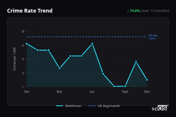Crime Rate Trend - Bretforton Crime Rate Trend for Bretforton - showing 74.6% decrease over 12 months