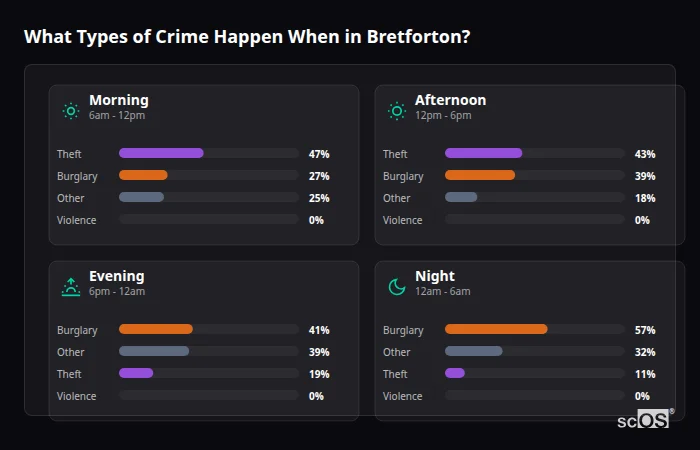 What Types of Crime Happen When in Bretforton? Crime types by time period for Bretforton - showing breakdown of burglary, violence, theft, and vehicle crime by morning, afternoon, evening, and night