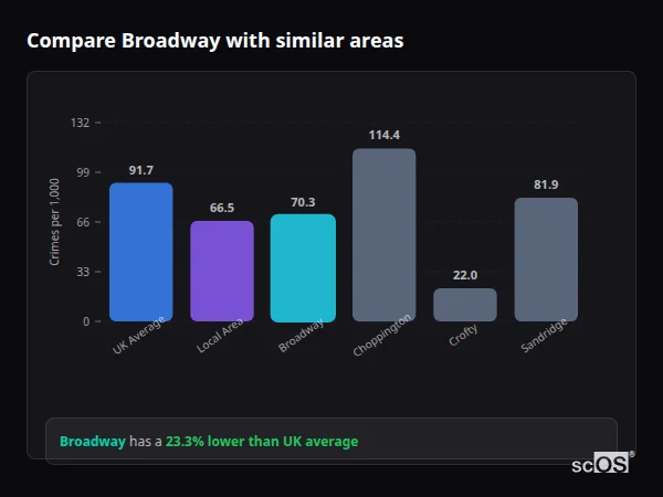 Compare Broadway with similar populations - Broadway crime rate is 23.3% lower than UK average