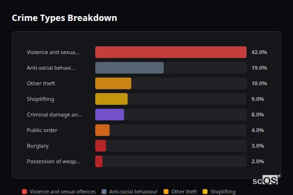 Crime Types Breakdown for Broadway - showing Violence and sexual offences (42%), Anti-social behaviour (19%), Other theft (10%)