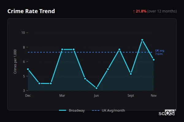 Crime Rate Trend for Broadway - showing 21.8% increase over 12 months