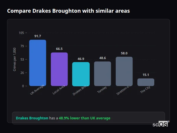 Compare Drakes Broughton with similar populations Compare Drakes Broughton with similar populations - Drakes Broughton crime rate is 48.9% lower than UK average