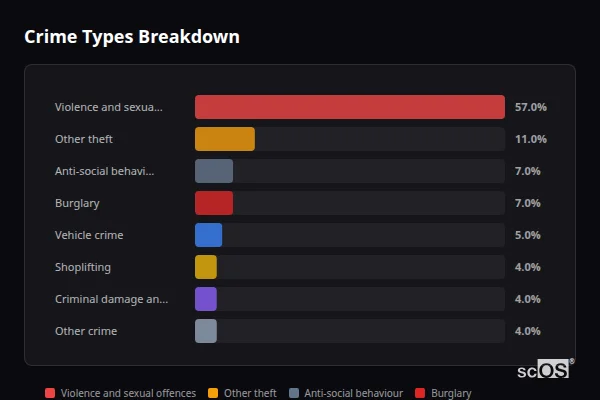 Crime Types Breakdown - Drakes Broughton Crime Types Breakdown for Drakes Broughton - showing Violence and sexual offences (57%), Other theft (11%), Anti-social behaviour (7%)