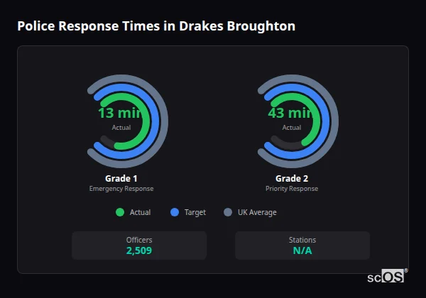 Police Response Times in Drakes Broughton Police response times in Drakes Broughton - showing Grade 1 immediate and Grade 2 priority response times compared to UK averages