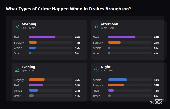 What Types of Crime Happen When in Drakes Broughton? Crime types by time period for Drakes Broughton - showing breakdown of burglary, violence, theft, and vehicle crime by morning, afternoon, evening, and night