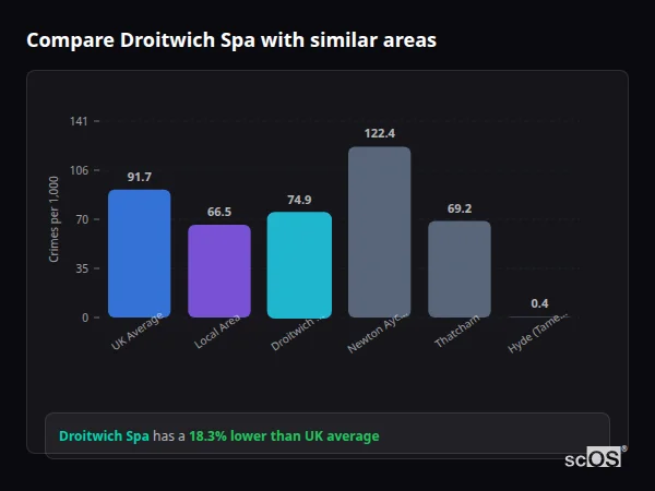 Compare Droitwich Spa with similar populations Compare Droitwich Spa with similar populations - Droitwich Spa crime rate is 18.3% lower than UK average