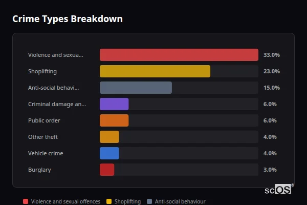 Crime Types Breakdown - Droitwich Spa Crime Types Breakdown for Droitwich Spa - showing Violence and sexual offences (33%), Shoplifting (23%), Anti-social behaviour (15%)