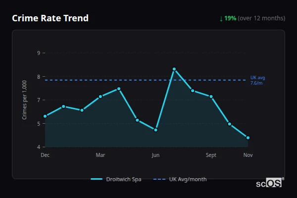 Crime Rate Trend - Droitwich Spa Crime Rate Trend for Droitwich Spa - showing 19% decrease over 12 months