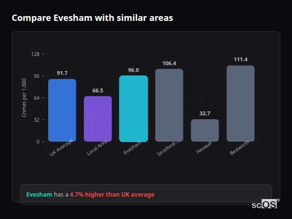 Compare Evesham with similar populations - Evesham crime rate is 4.7% higher than UK average