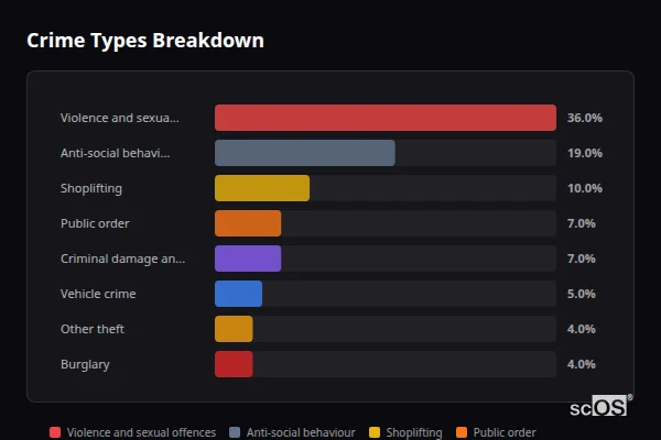 Crime Types Breakdown for Evesham - showing Violence and sexual offences (36%), Anti-social behaviour (19%), Shoplifting (10%)