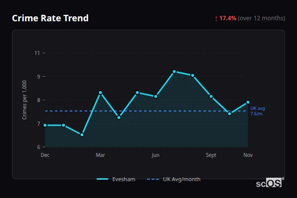 Crime Rate Trend for Evesham - showing 17.4% increase over 12 months