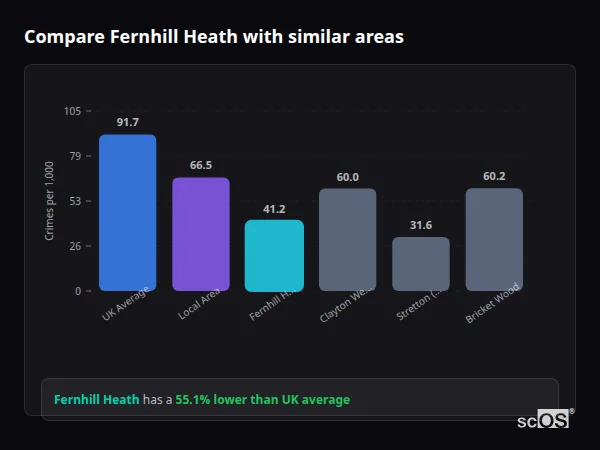 Compare Fernhill Heath with similar populations Compare Fernhill Heath with similar populations - Fernhill Heath crime rate is 55.1% lower than UK average