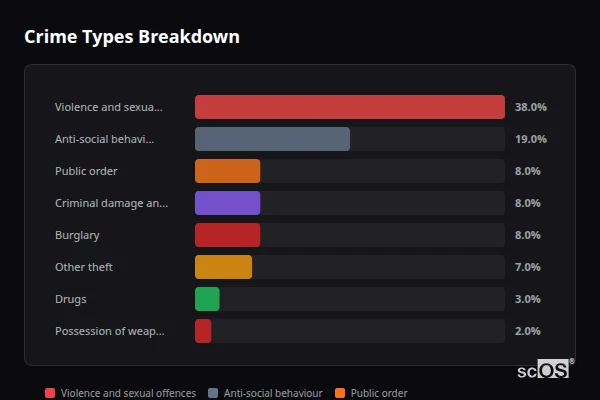 Crime Types Breakdown - Fernhill Heath Crime Types Breakdown for Fernhill Heath - showing Violence and sexual offences (38%), Anti-social behaviour (19%), Public order (8%)