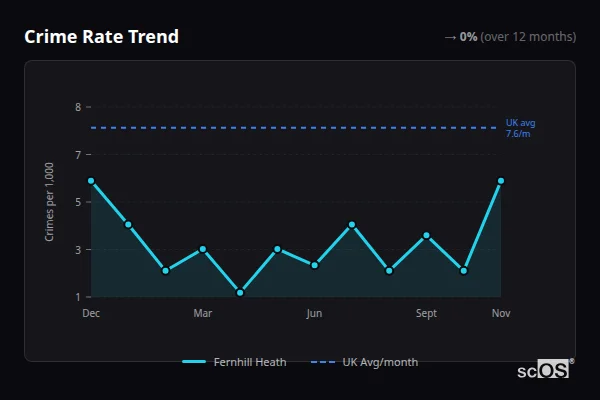Crime Rate Trend - Fernhill Heath Crime Rate Trend for Fernhill Heath - showing 0% stable over 12 months