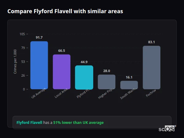 Compare Flyford Flavell with similar populations - Flyford Flavell crime rate is 51% lower than UK average