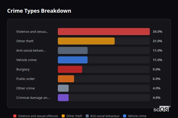 Crime Types Breakdown for Flyford Flavell - showing Violence and sexual offences (34%), Other theft (21%), Anti-social behaviour (11%)