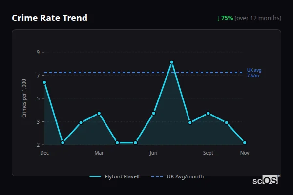 Crime Rate Trend for Flyford Flavell - showing 75% decrease over 12 months