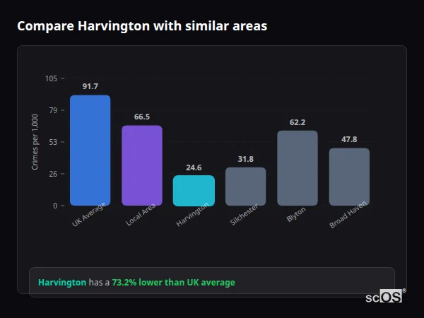 Compare Harvington with similar populations Compare Harvington with similar populations - Harvington crime rate is 73.2% lower than UK average