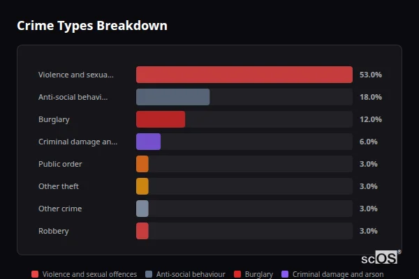 Crime Types Breakdown - Harvington Crime Types Breakdown for Harvington - showing Violence and sexual offences (53%), Anti-social behaviour (18%), Burglary (12%)