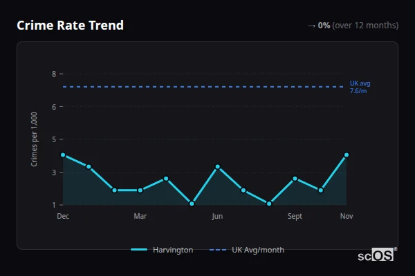 Crime Rate Trend - Harvington Crime Rate Trend for Harvington - showing 0% stable over 12 months