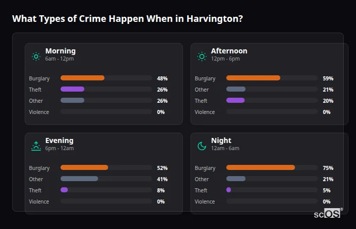 What Types of Crime Happen When in Harvington? Crime types by time period for Harvington - showing breakdown of burglary, violence, theft, and vehicle crime by morning, afternoon, evening, and night