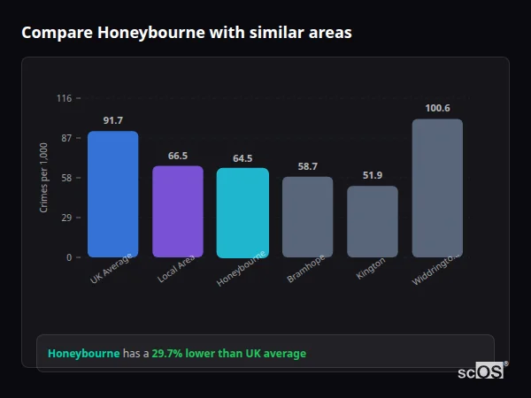 Compare Honeybourne with similar populations Compare Honeybourne with similar populations - Honeybourne crime rate is 29.7% lower than UK average