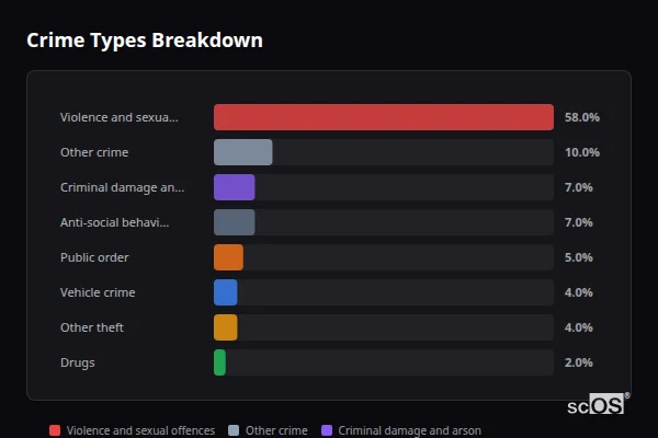 Crime Types Breakdown - Honeybourne Crime Types Breakdown for Honeybourne - showing Violence and sexual offences (58%), Other crime (10%), Criminal damage and arson (7%)