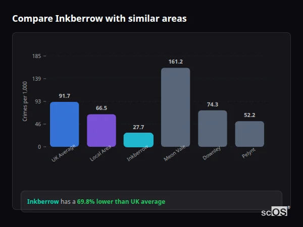 Compare Inkberrow with similar populations - Inkberrow crime rate is 69.8% lower than UK average