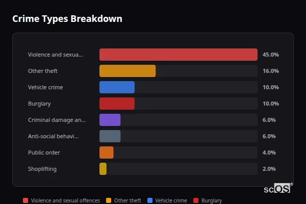 Crime Types Breakdown for Inkberrow - showing Violence and sexual offences (45%), Other theft (16%), Vehicle crime (10%)