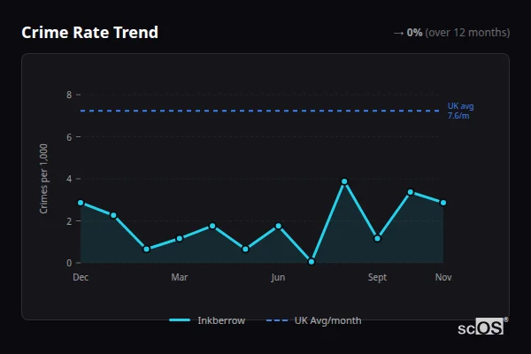 Crime Rate Trend for Inkberrow - showing 0% stable over 12 months